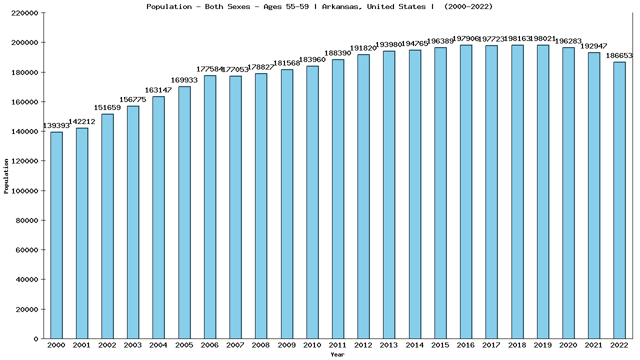 Graph showing Populalation - Male - Aged 55-59 - [2000-2022] | Arkansas, United-states